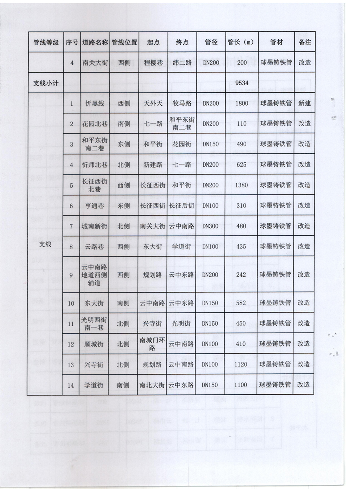 忻發(fā)改審批發(fā)[2017]3號(hào)-關(guān)于忻州城區(qū)2017年供水管網(wǎng)（新建、改造）工程項(xiàng)目核準(zhǔn)的批復(fù)4 副本.jpg